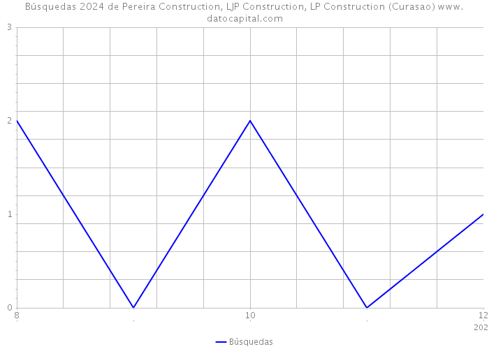 Búsquedas 2024 de Pereira Construction, LJP Construction, LP Construction (Curasao) 