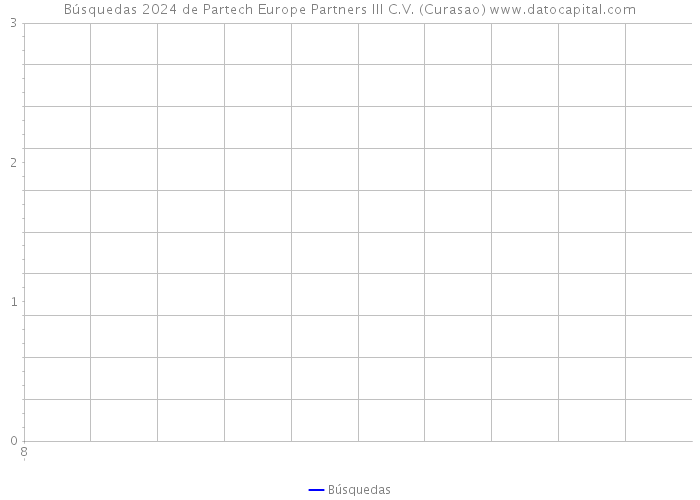 Búsquedas 2024 de Partech Europe Partners III C.V. (Curasao) 
