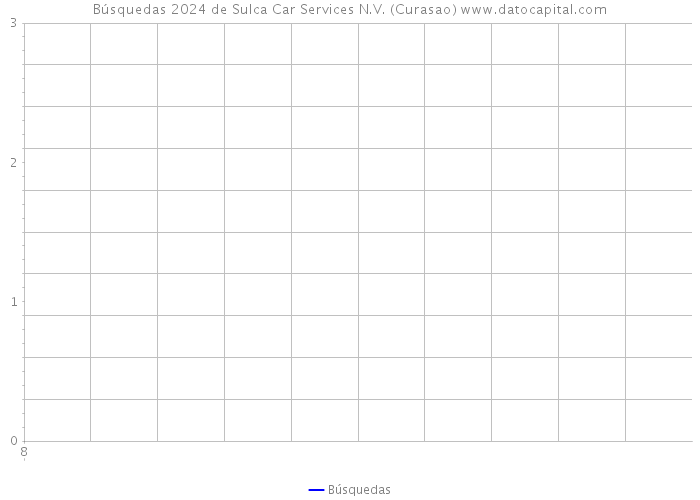 Búsquedas 2024 de Sulca Car Services N.V. (Curasao) 