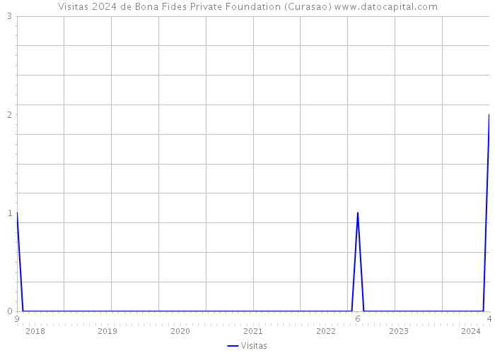 Visitas 2024 de Bona Fides Private Foundation (Curasao) 