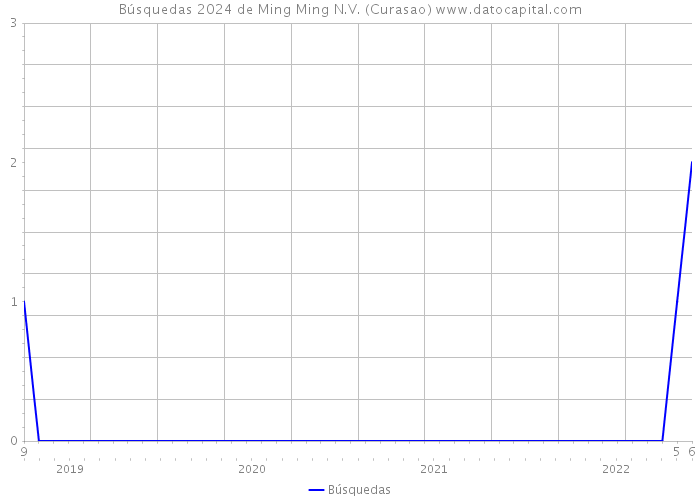 Búsquedas 2024 de Ming Ming N.V. (Curasao) 