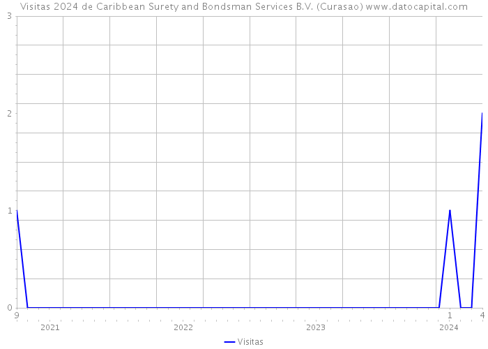 Visitas 2024 de Caribbean Surety and Bondsman Services B.V. (Curasao) 