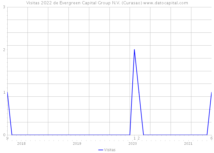 Visitas 2022 de Evergreen Capital Group N.V. (Curasao) 