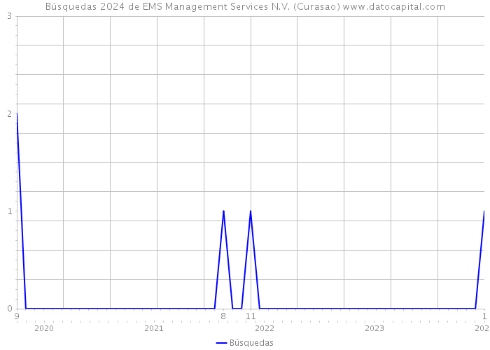Búsquedas 2024 de EMS Management Services N.V. (Curasao) 