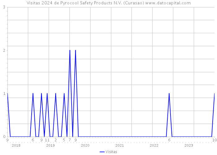 Visitas 2024 de Pyrocool Safety Products N.V. (Curasao) 