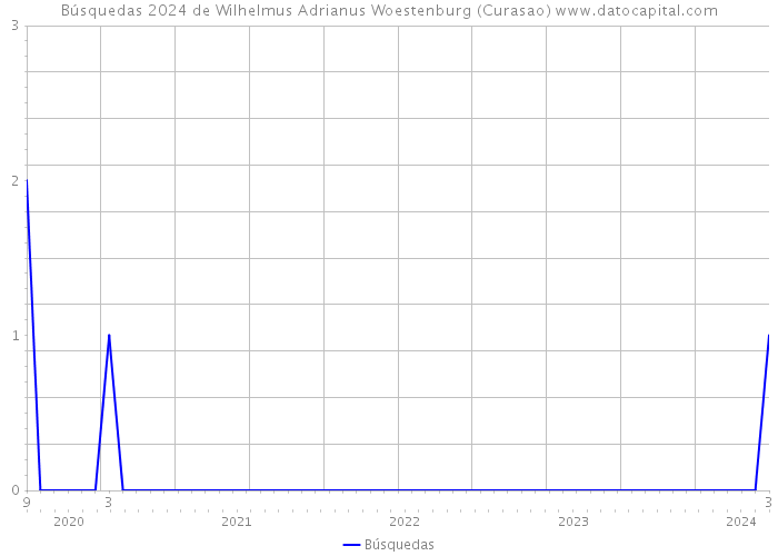 Búsquedas 2024 de Wilhelmus Adrianus Woestenburg (Curasao) 