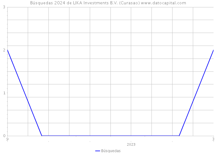 Búsquedas 2024 de LIKA Investments B.V. (Curasao) 