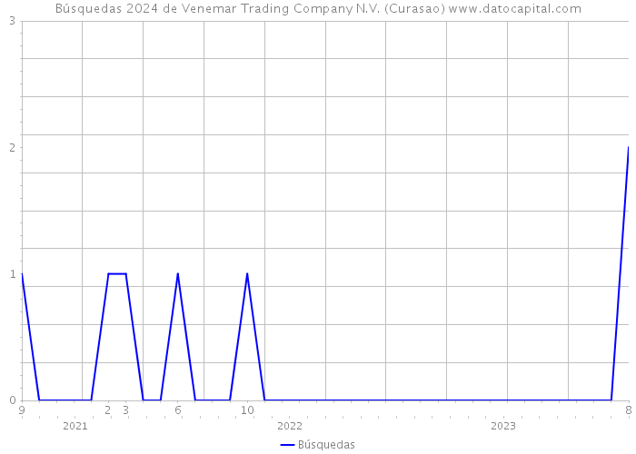 Búsquedas 2024 de Venemar Trading Company N.V. (Curasao) 