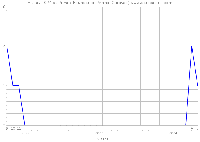 Visitas 2024 de Private Foundation Perma (Curasao) 