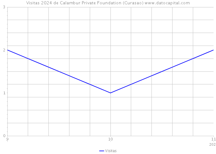 Visitas 2024 de Calambur Private Foundation (Curasao) 