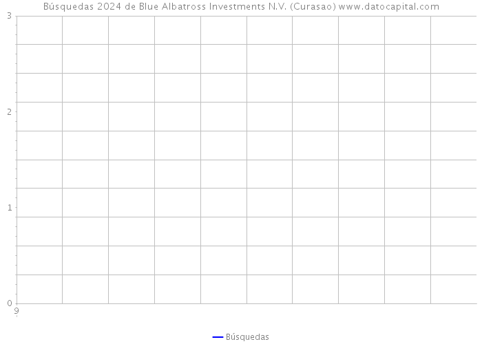 Búsquedas 2024 de Blue Albatross Investments N.V. (Curasao) 