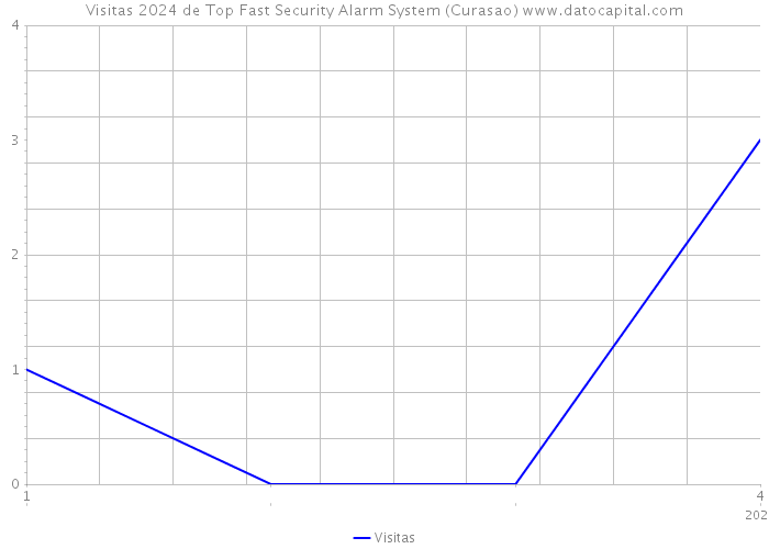 Visitas 2024 de Top Fast Security Alarm System (Curasao) 
