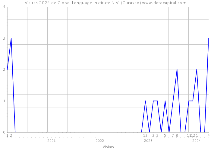 Visitas 2024 de Global Language Institute N.V. (Curasao) 