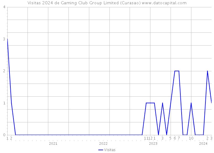 Visitas 2024 de Gaming Club Group Limited (Curasao) 