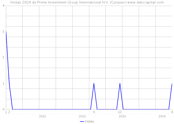 Visitas 2024 de Prime Investment Group International N.V. (Curasao) 