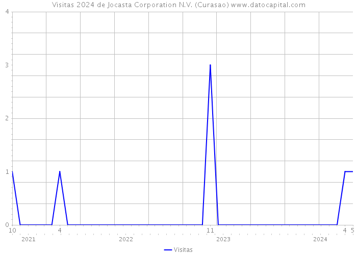 Visitas 2024 de Jocasta Corporation N.V. (Curasao) 
