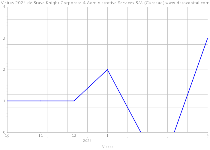 Visitas 2024 de Brave Knight Corporate & Administrative Services B.V. (Curasao) 