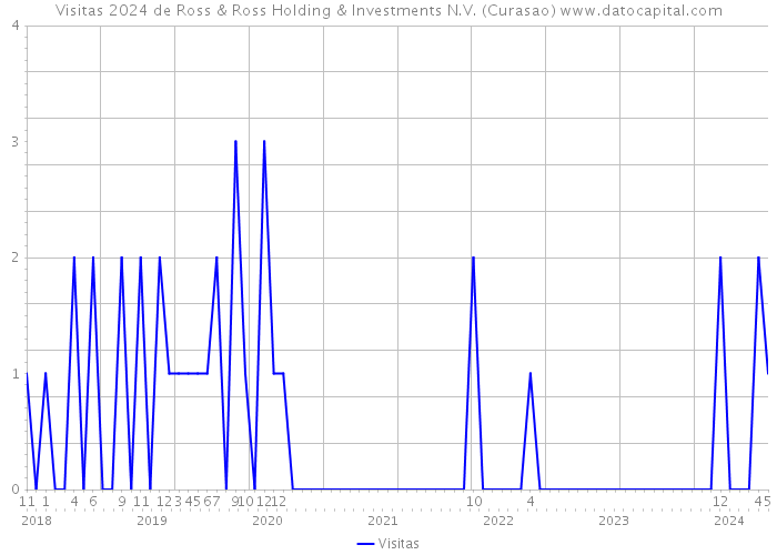 Visitas 2024 de Ross & Ross Holding & Investments N.V. (Curasao) 