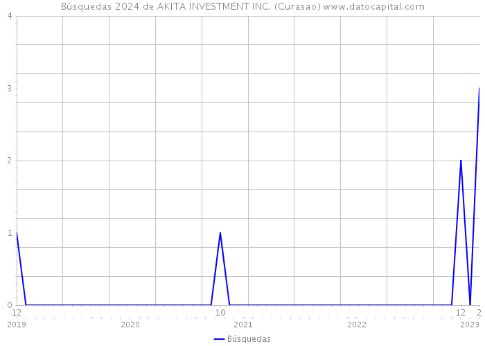 Búsquedas 2024 de AKITA INVESTMENT INC. (Curasao) 