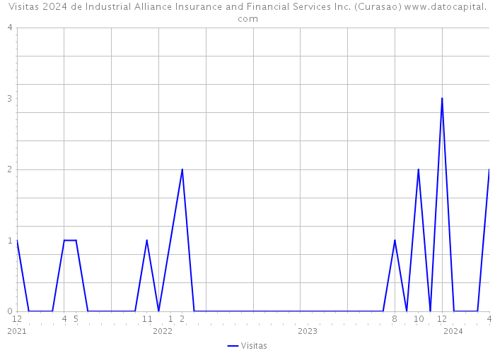 Visitas 2024 de Industrial Alliance Insurance and Financial Services Inc. (Curasao) 