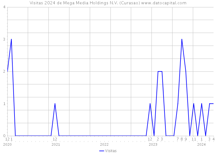 Visitas 2024 de Mega Media Holdings N.V. (Curasao) 