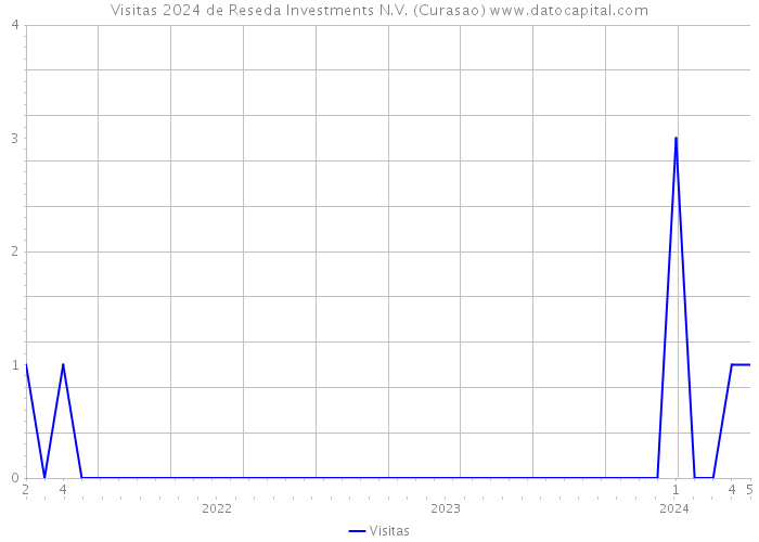 Visitas 2024 de Reseda Investments N.V. (Curasao) 
