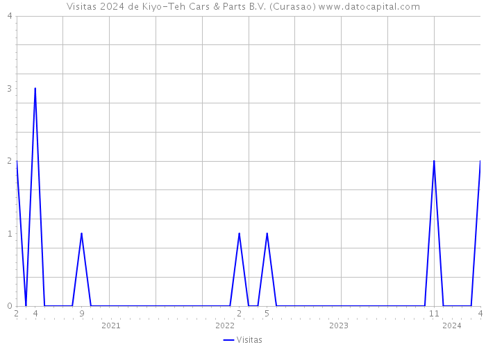 Visitas 2024 de Kiyo-Teh Cars & Parts B.V. (Curasao) 
