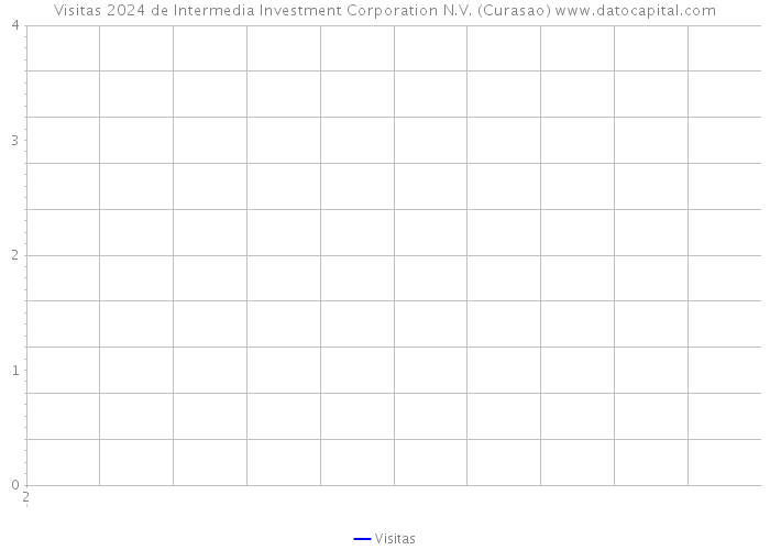Visitas 2024 de Intermedia Investment Corporation N.V. (Curasao) 