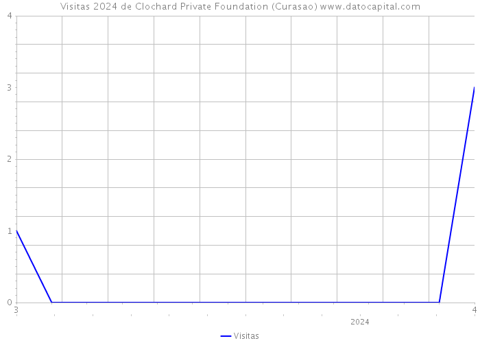 Visitas 2024 de Clochard Private Foundation (Curasao) 