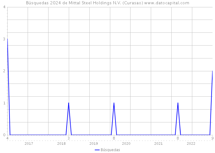 Búsquedas 2024 de Mittal Steel Holdings N.V. (Curasao) 
