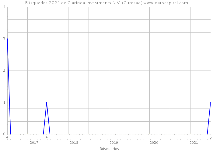 Búsquedas 2024 de Clarinda Investments N.V. (Curasao) 
