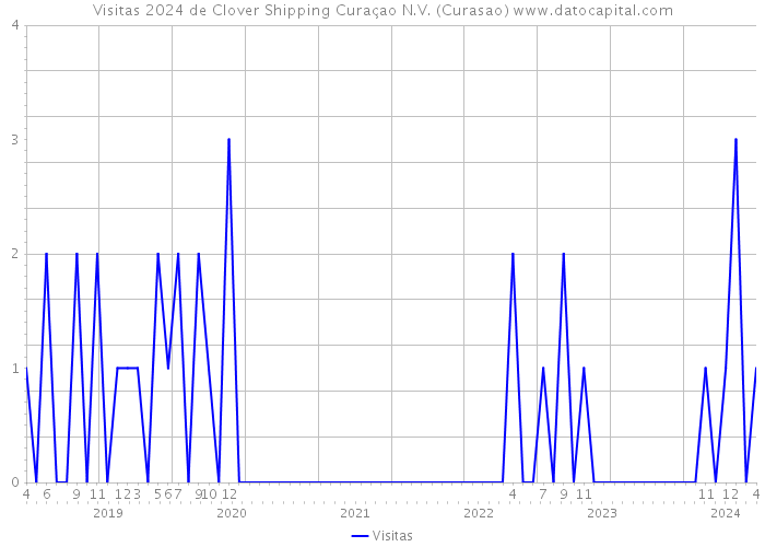 Visitas 2024 de Clover Shipping Curaçao N.V. (Curasao) 