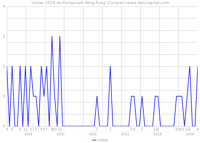 Visitas 2024 de Restaurant Wing Fung (Curasao) 