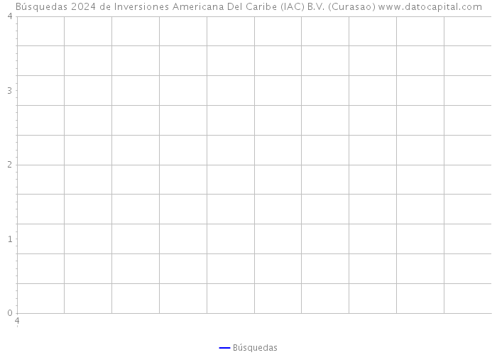 Búsquedas 2024 de Inversiones Americana Del Caribe (IAC) B.V. (Curasao) 