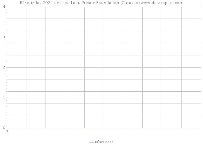 Búsquedas 2024 de Lapu Lapu Private Foundation (Curasao) 