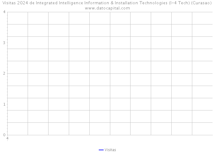 Visitas 2024 de Integrated Intelligence Information & Installation Technologies (I-4 Tech) (Curasao) 