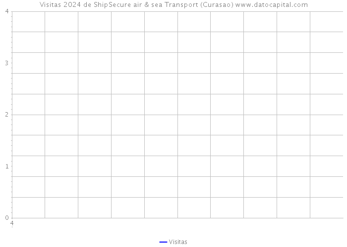 Visitas 2024 de ShipSecure air & sea Transport (Curasao) 