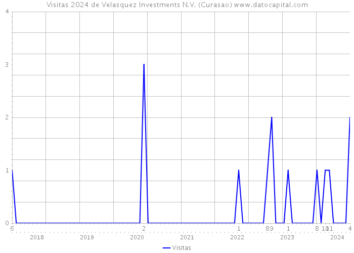 Visitas 2024 de Velasquez Investments N.V. (Curasao) 