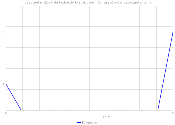 Búsquedas 2024 de Pichardo Distribution (Curasao) 