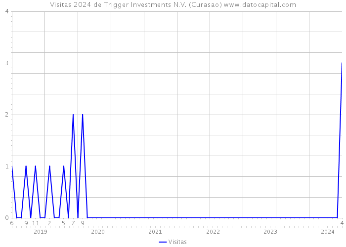 Visitas 2024 de Trigger Investments N.V. (Curasao) 