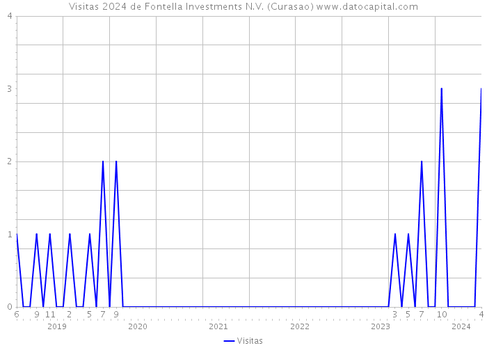 Visitas 2024 de Fontella Investments N.V. (Curasao) 