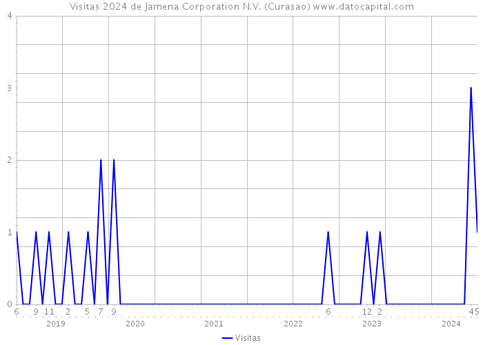 Visitas 2024 de Jamena Corporation N.V. (Curasao) 