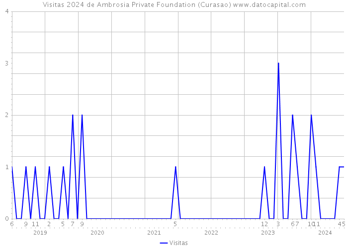 Visitas 2024 de Ambrosia Private Foundation (Curasao) 
