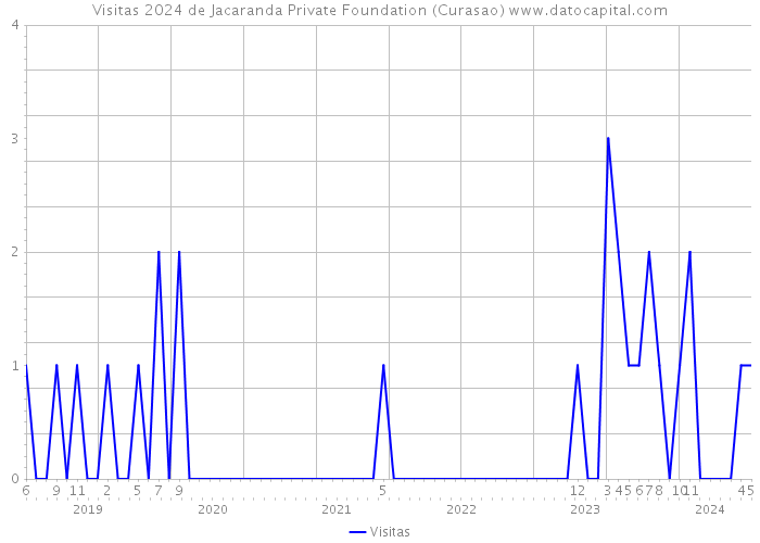 Visitas 2024 de Jacaranda Private Foundation (Curasao) 