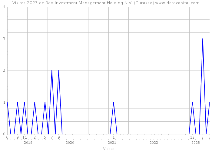 Visitas 2023 de Rox Investment Management Holding N.V. (Curasao) 