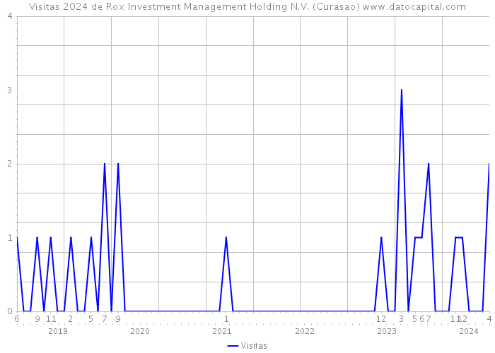Visitas 2024 de Rox Investment Management Holding N.V. (Curasao) 
