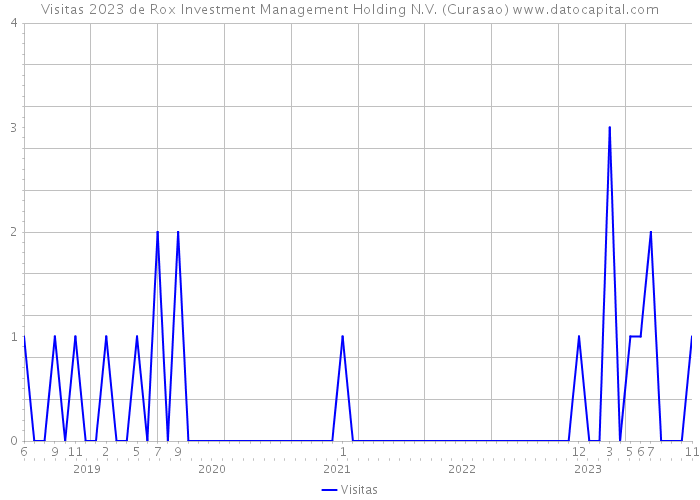 Visitas 2023 de Rox Investment Management Holding N.V. (Curasao) 