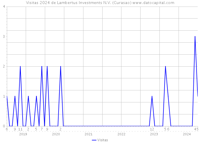 Visitas 2024 de Lambertus Investments N.V. (Curasao) 