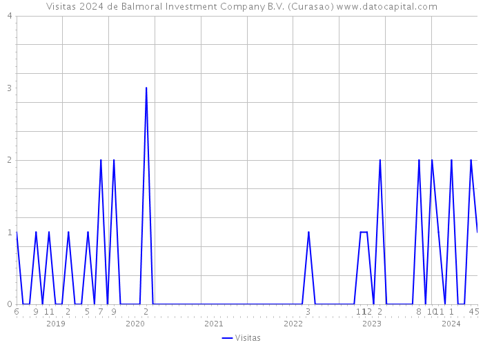 Visitas 2024 de Balmoral Investment Company B.V. (Curasao) 