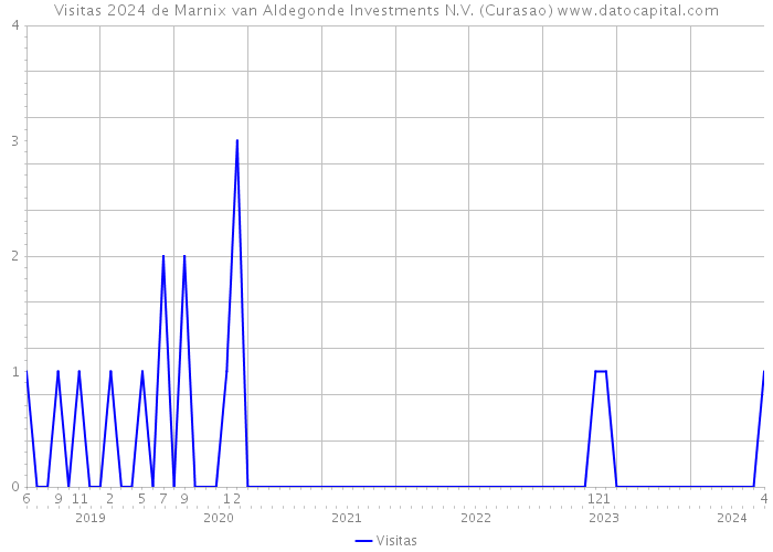 Visitas 2024 de Marnix van Aldegonde Investments N.V. (Curasao) 